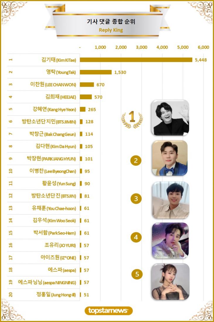 [그래프] 댓글종합순위 TOP20