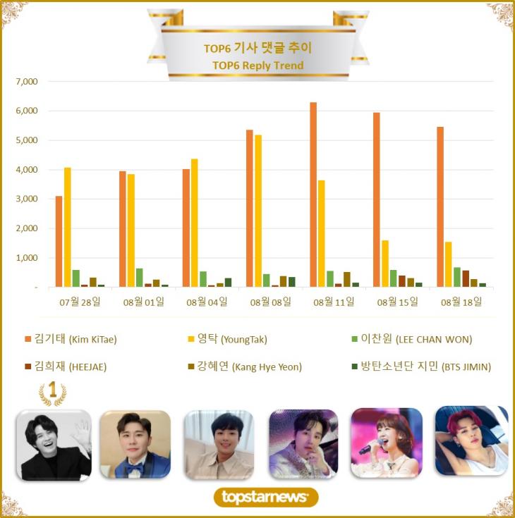 [그래프] TOP6 댓글수 추이