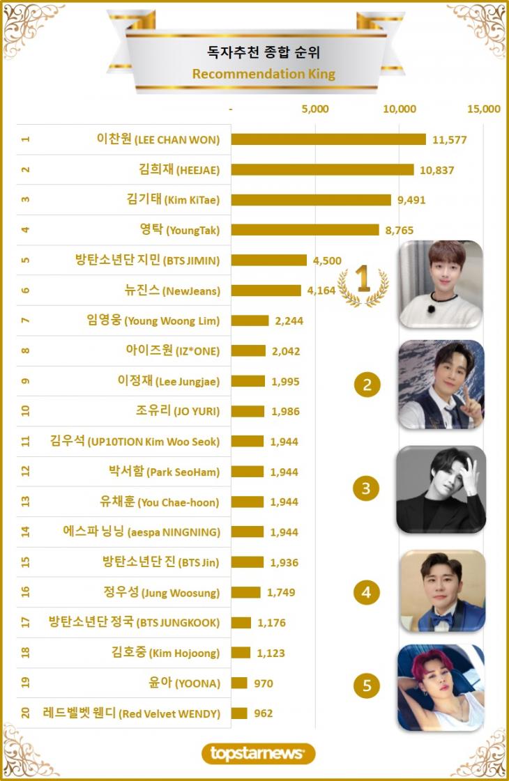 [차트] 독자추천종합순위 TOP20