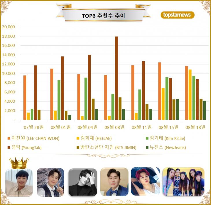 [그래프] TOP6 추천수 추이