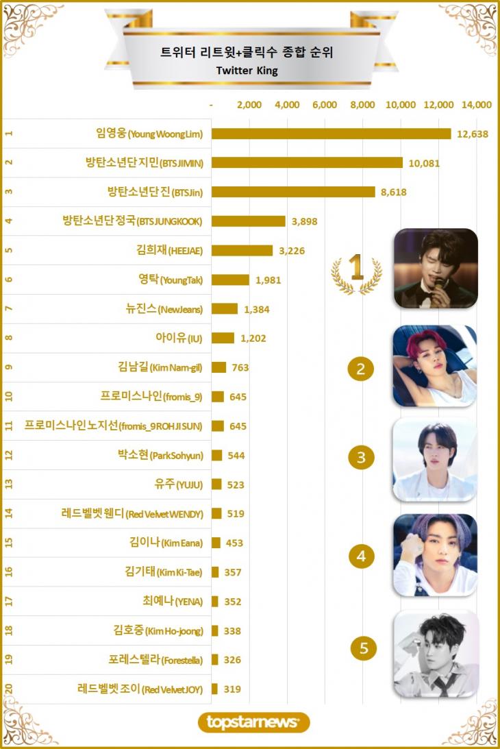 [차트] 트위터 리트윗 종합순위 TOP20