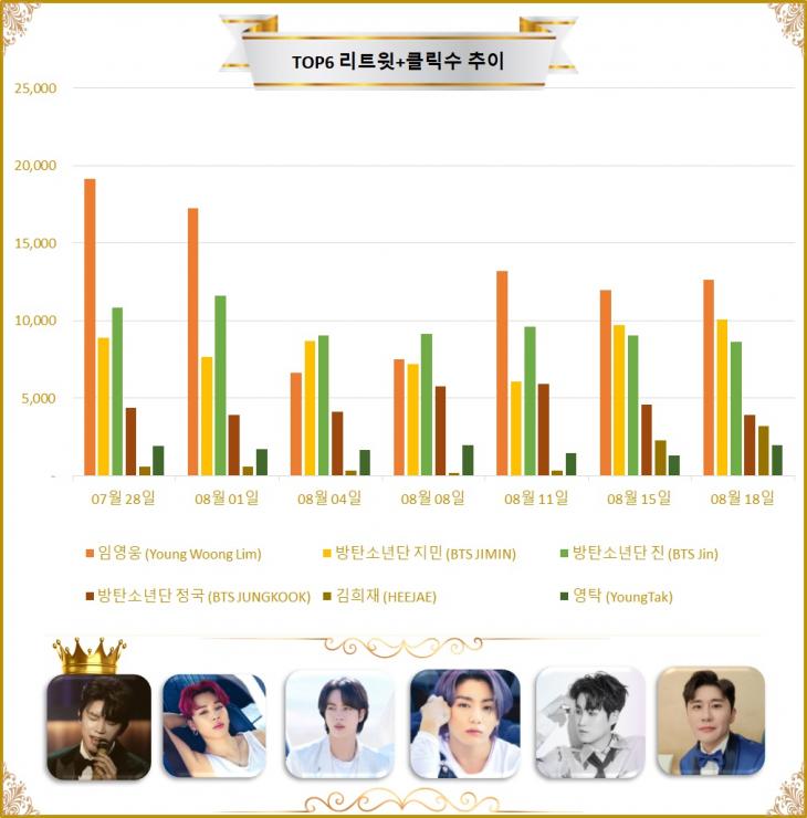 [그래프] TOP6 리트윗수 추이