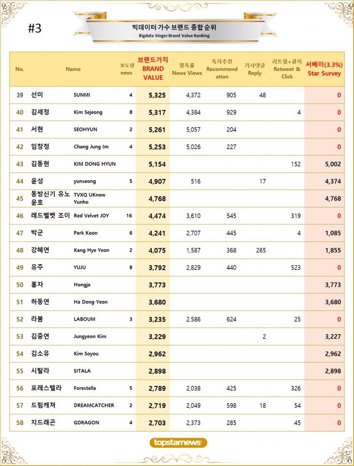 [표3] 빅데이터 가수 브랜드가치 TOP41~TOP60