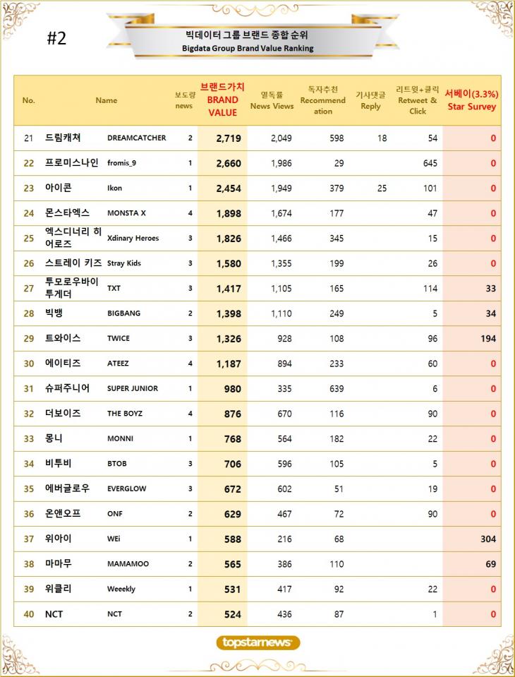 [표2] 빅데이터 그룹 브랜드가치 TOP21~TOP40