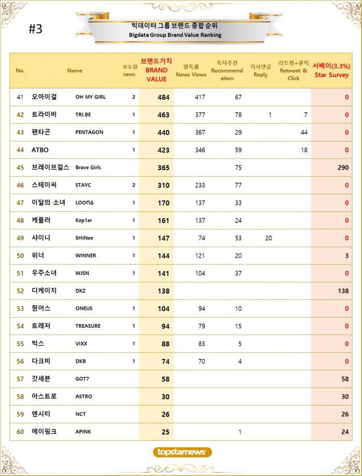 [표3] 빅데이터 그룹 브랜드가치 TOP41~TOP60