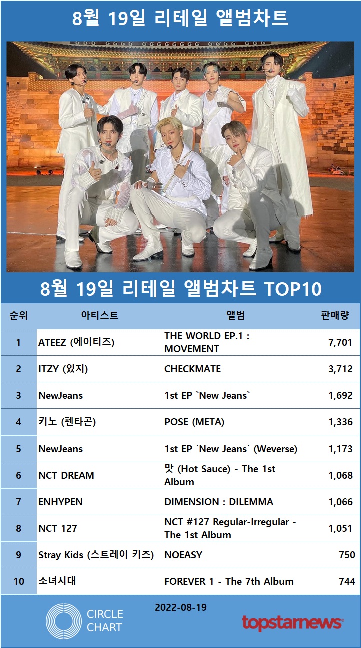 [표] 리테일앨범차트 판매량 TOP10