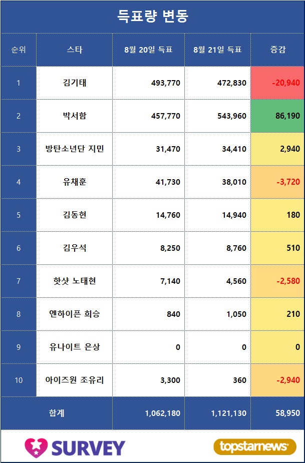 [표] 득표량 변동