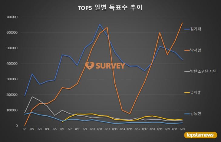 [그래프] TOP5 일별 득표수 추이