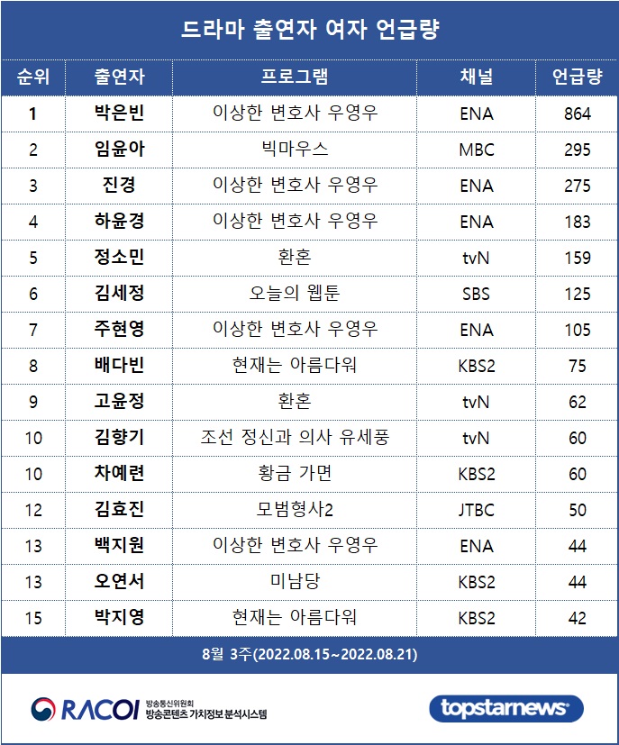 [표3] 드라마 출연자 언급량 여자 순위