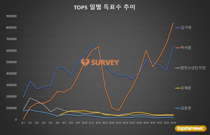 [그래프] TOP5 일별 득표수 추이