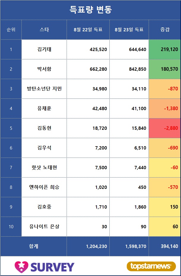 [표] 득표량 변동