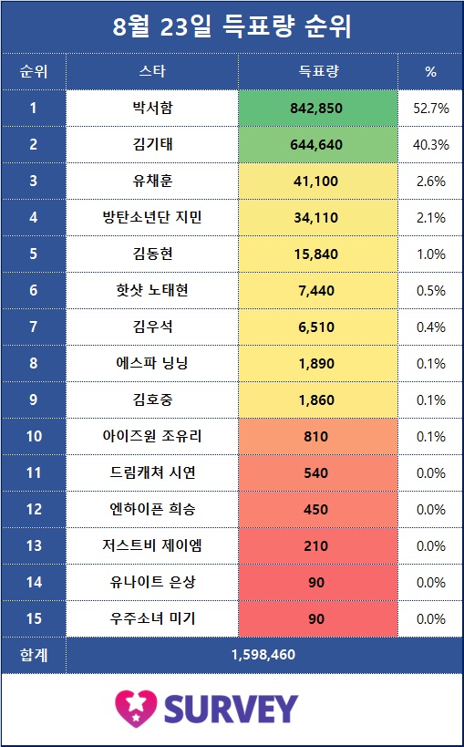 [표] 전일 득표량