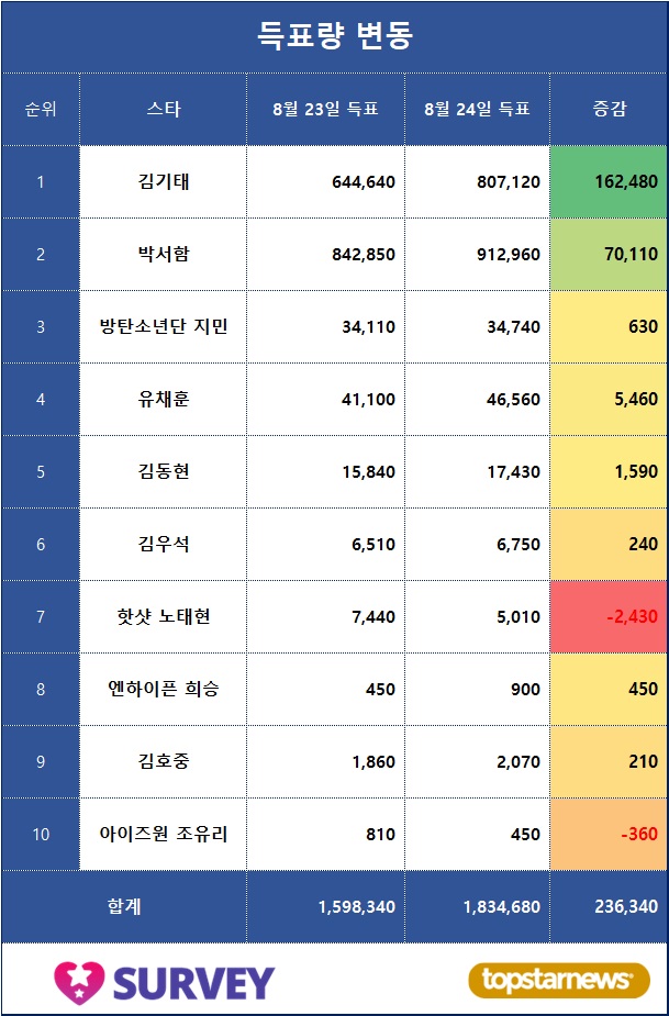 [표] 득표량 변동