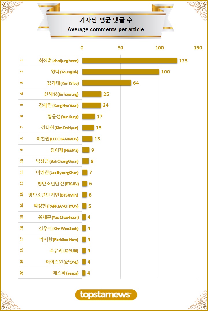 [차트] TOP20 기사당 평균 댓글수 순위