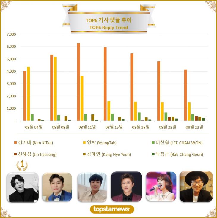 [그래프] TOP6 댓글수 추이