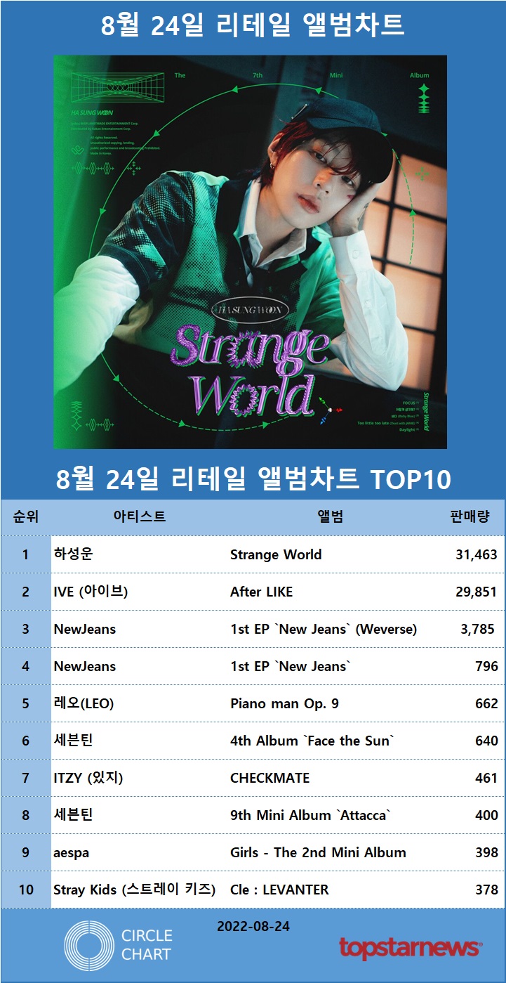 [표] 리테일앨범차트 판매량 TOP10