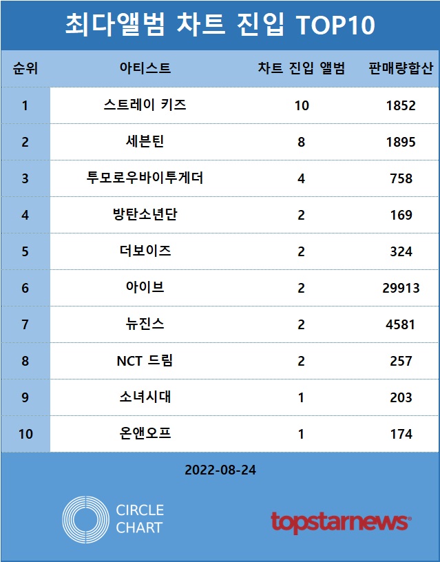 [표] 리테일앨범차트 차트진입 최다앨범 순위