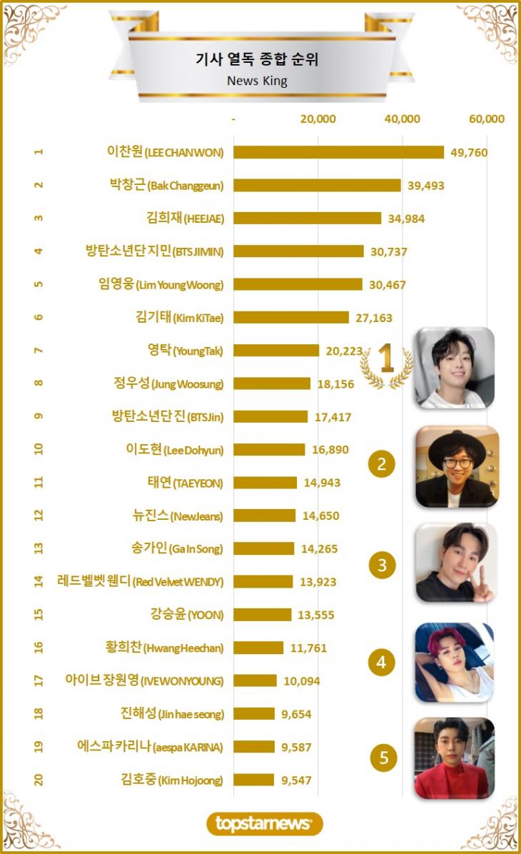 [차트] 기사열독종합순위 TOP20