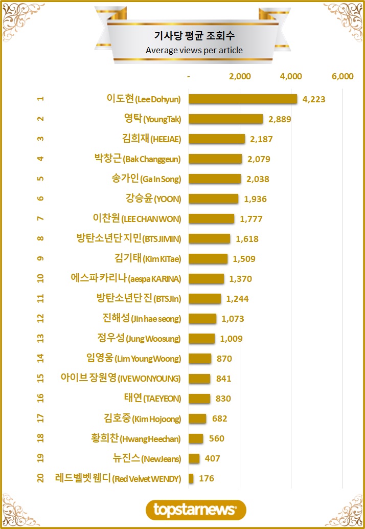 [차트] TOP20 기사당 평균 조회수 순위