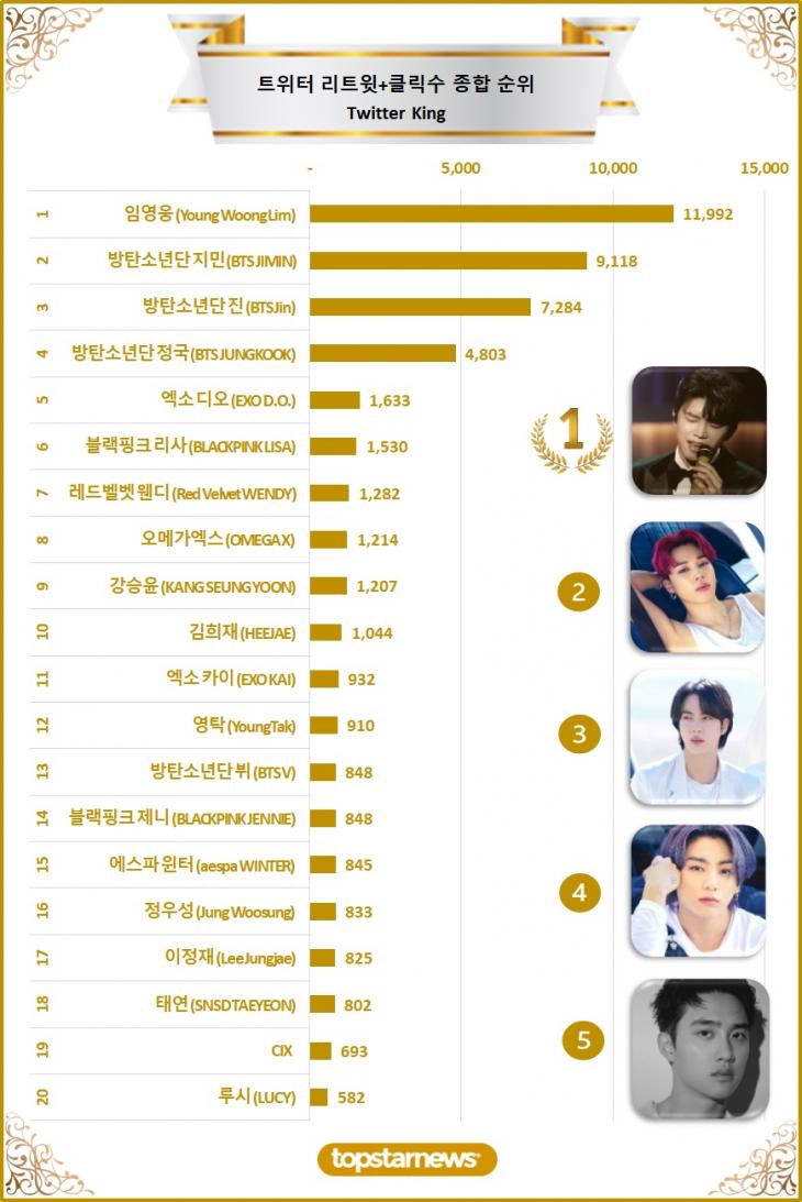 [차트] 트위터 리트윗 종합순위 TOP20