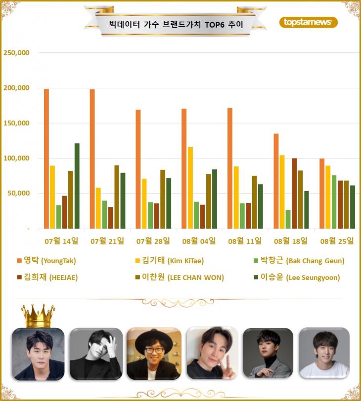 [그래프4] 빅데이터 가수브랜드가치 TOP6 비교