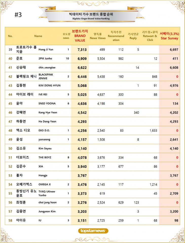 [표3] 빅데이터 가수 브랜드가치 TOP41~TOP60