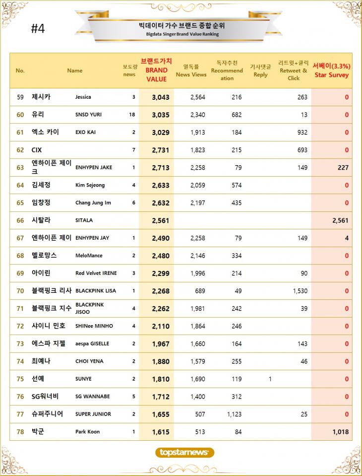 [표4] 빅데이터 가수 브랜드가치 TOP61~TOP80