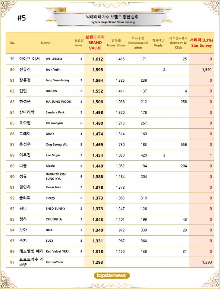 [표5] 빅데이터 가수 브랜드가치 TOP81~TOP100