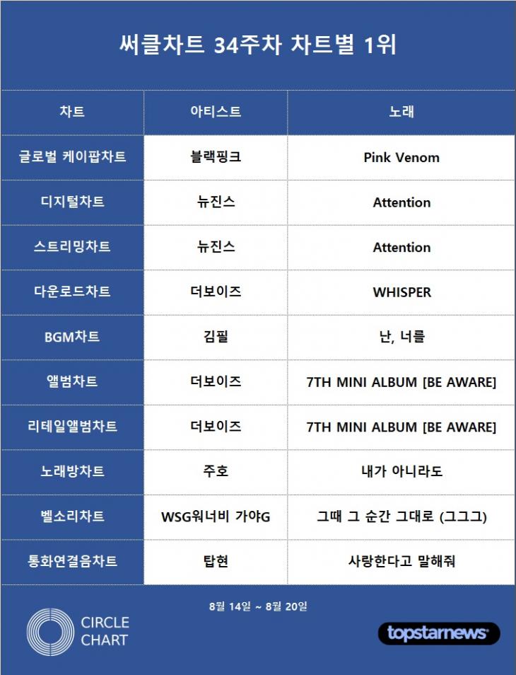 [표 2] 써클차트 주차 차트별 1위