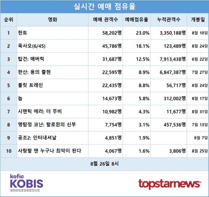 [표] 실시간 예매점유율