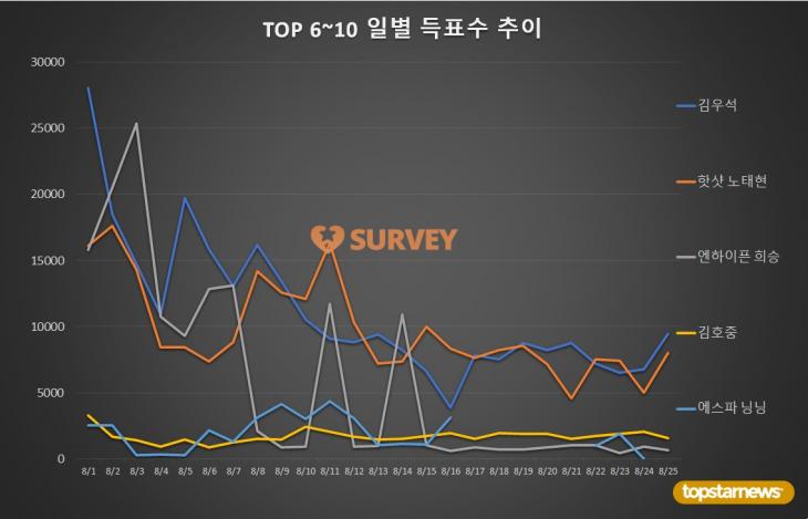 [그래프] TOP 6~10 일별 득표수 추이
