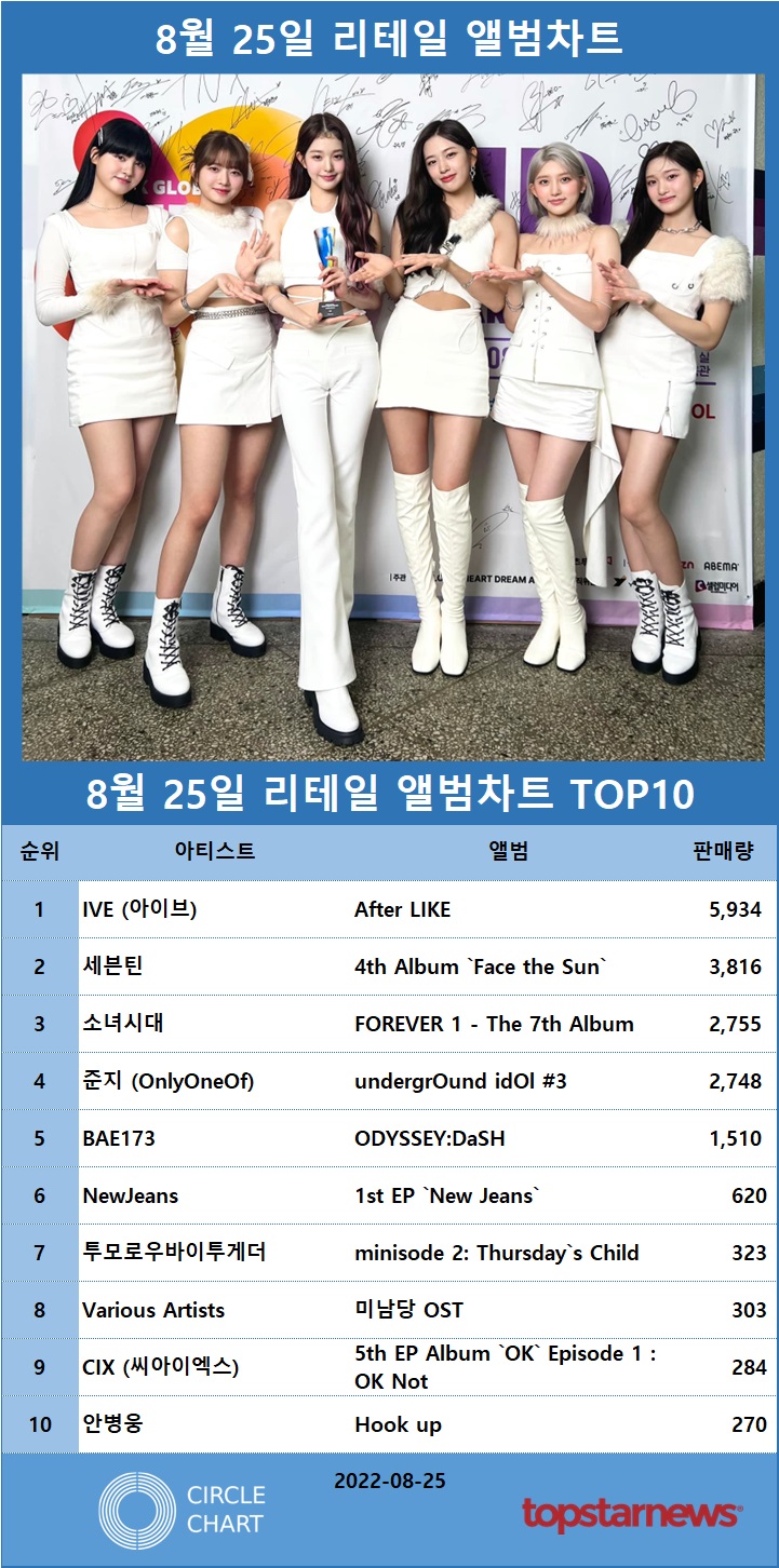 [표] 리테일앨범차트 판매량 TOP10