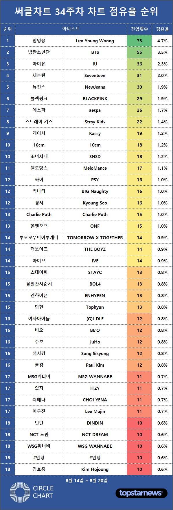 [표 3] 써클차트 34주차 차트점유율 순위(10회 이상 차트 진입)