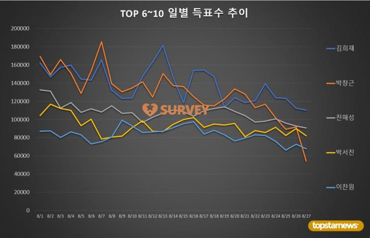 [표2-2] TOP 6~10 일별 득표수 추이