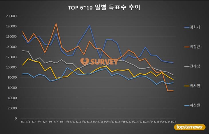 [표2-2] TOP 6~10 일별 득표수 추이