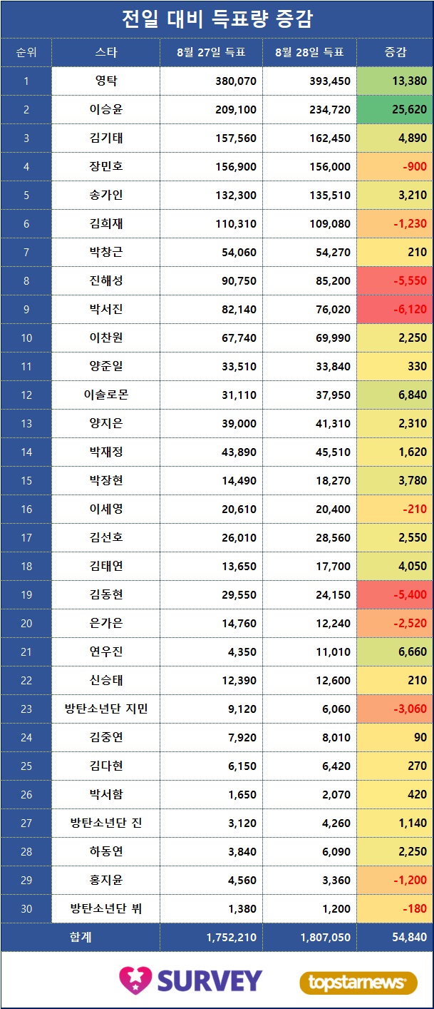 [표3] 득표량 변동