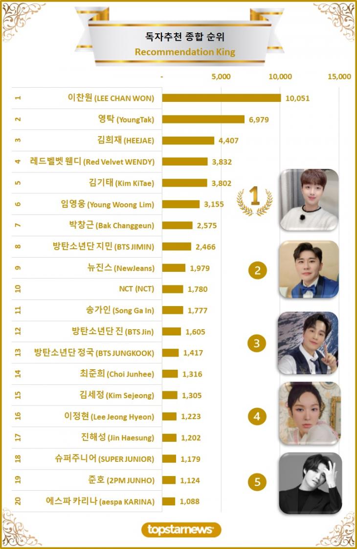 [차트] 독자추천종합순위 TOP20