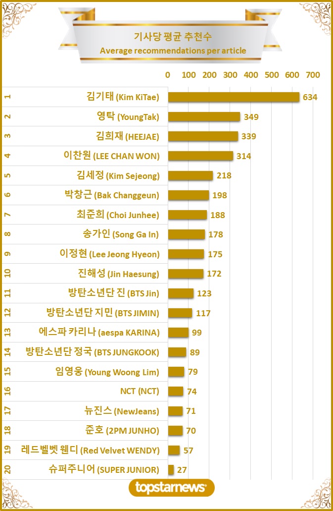 [차트] TOP20 기사당 평균 추천수 순위