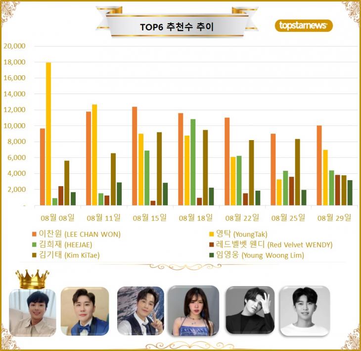 [그래프] TOP6 추천수 추이