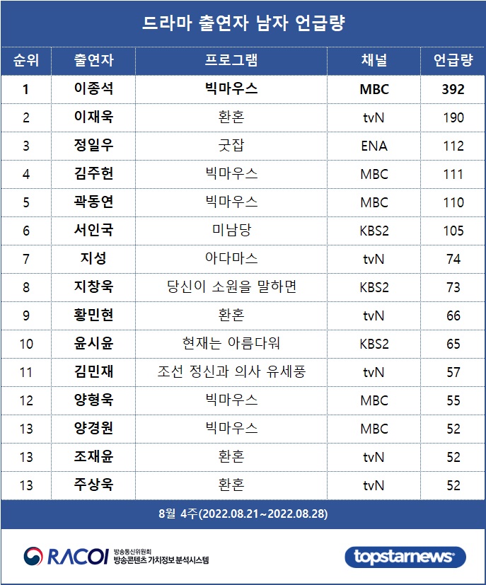 [표2] 드라마 출연자 언급량 남자 순위