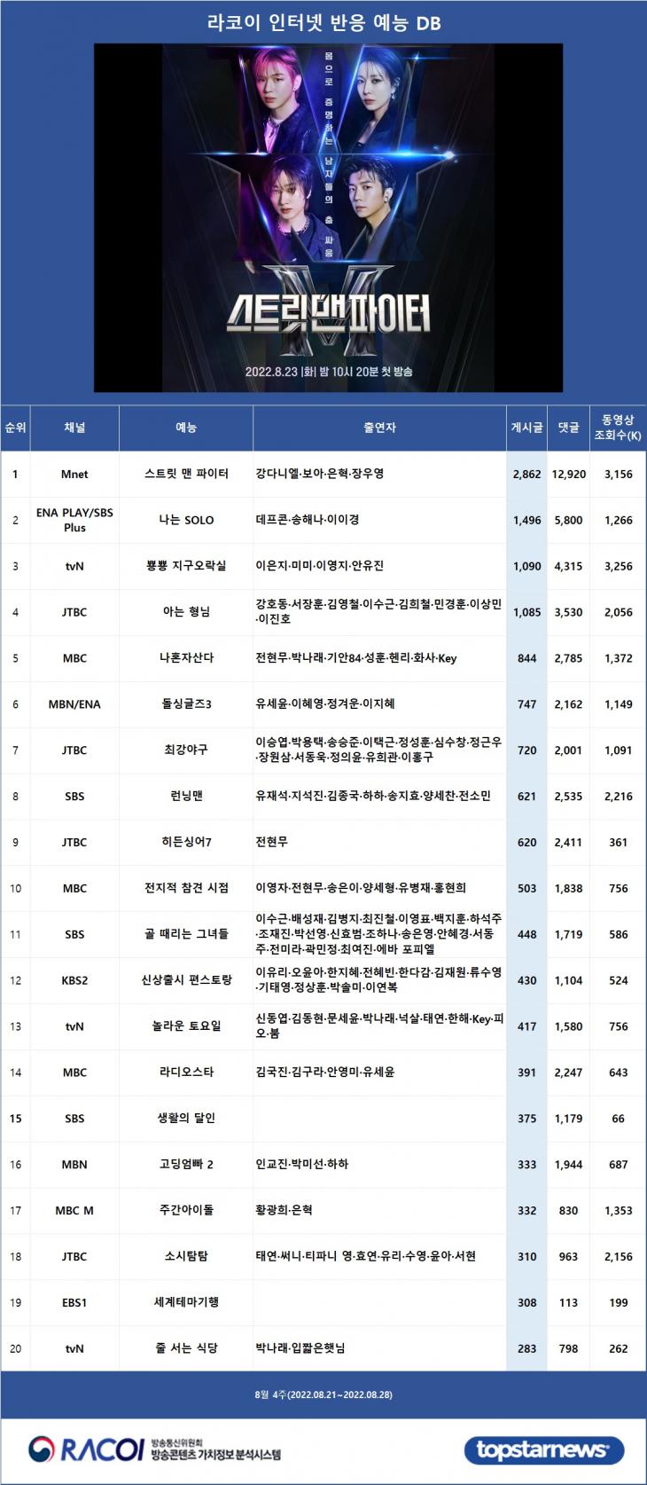 [표] 8월 4주(2022.08.21~2022.08.28) 라코이 인터넷반응 예능 DB