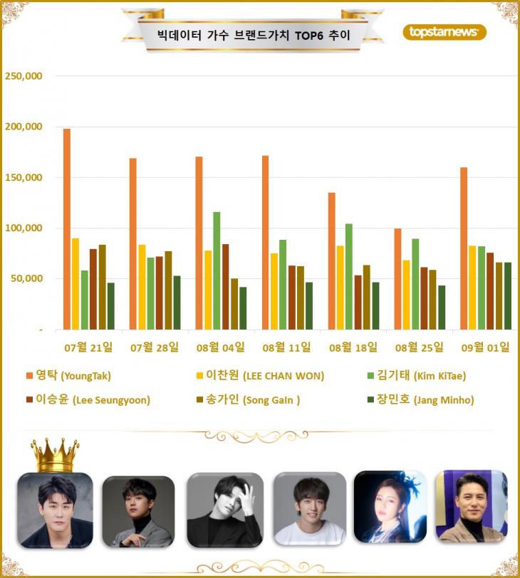 [그래프4] 빅데이터 가수브랜드가치 TOP6 비교