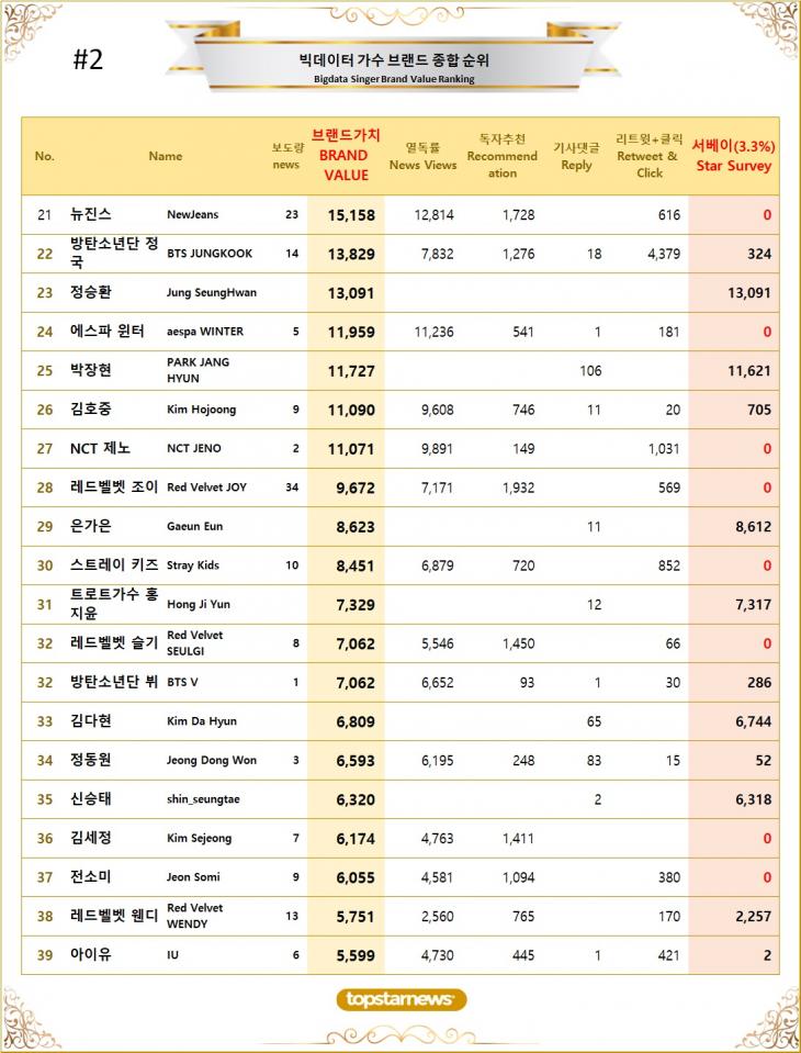 [표2] 빅데이터 가수 브랜드가치 TOP21~TOP40