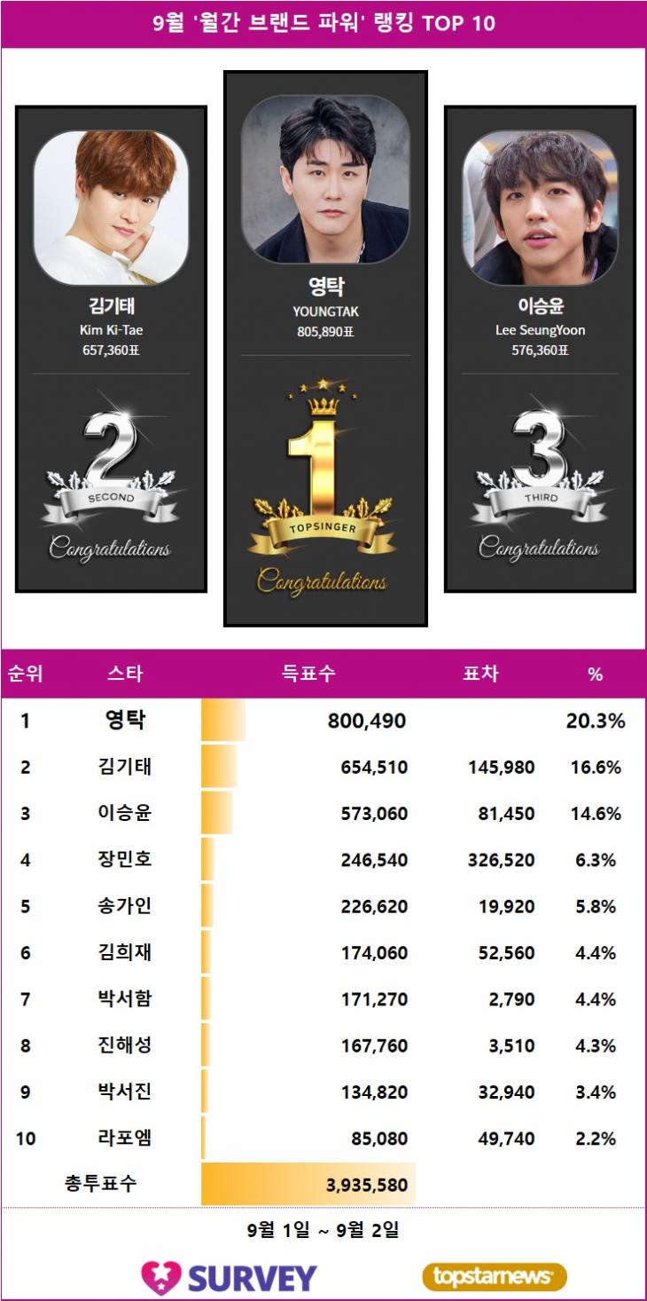 [표1] 스타서베이 '월간 브랜드 파워' 랭킹