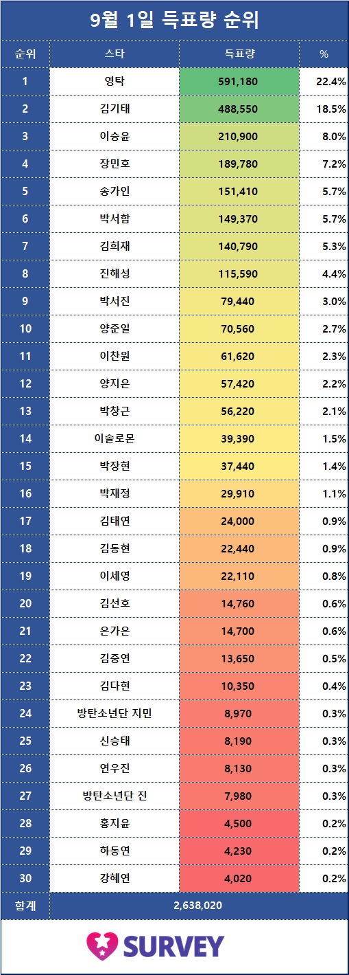 [표3] 전일 득표량 순위