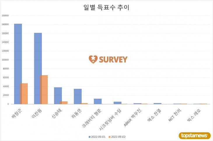 [그래프] TOP10 일별 득표수 추이