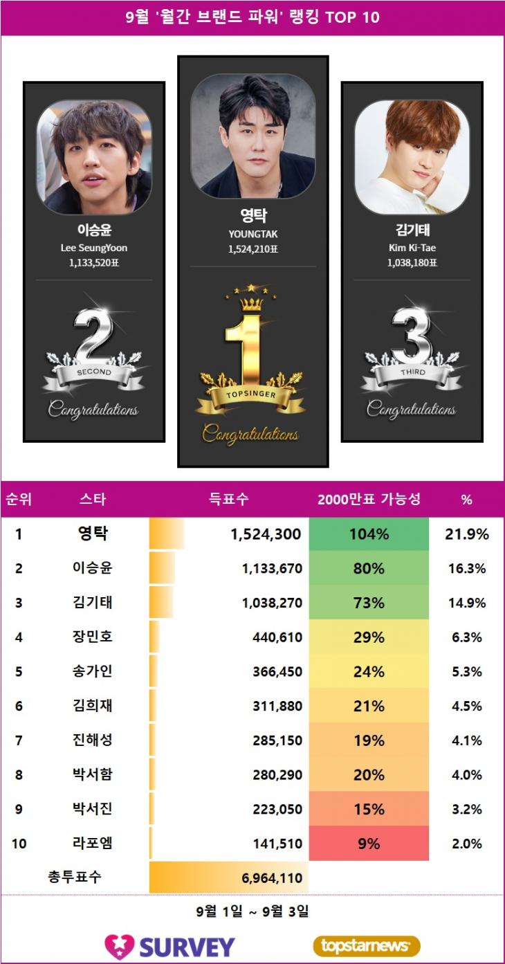 [표1] 스타서베이 '월간 브랜드 파워' 랭킹