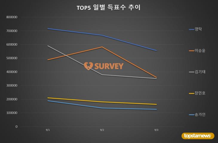 [표2-1] TOP5 일별 득표수 추이