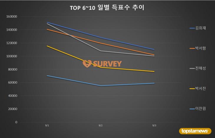 [표2-2] TOP 6~10 일별 득표수 추이