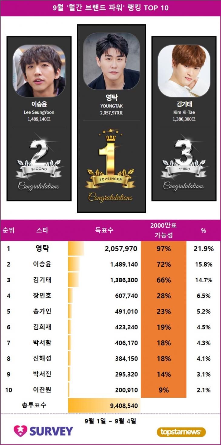 [표1] 스타서베이 '월간 브랜드 파워' 랭킹